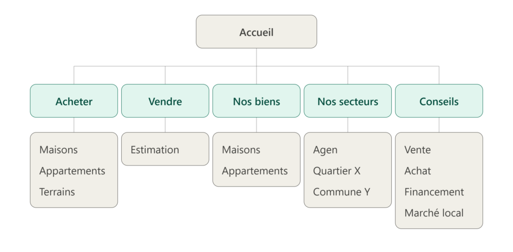arborescence site agence immobiliere arborescence site agence immobiliere